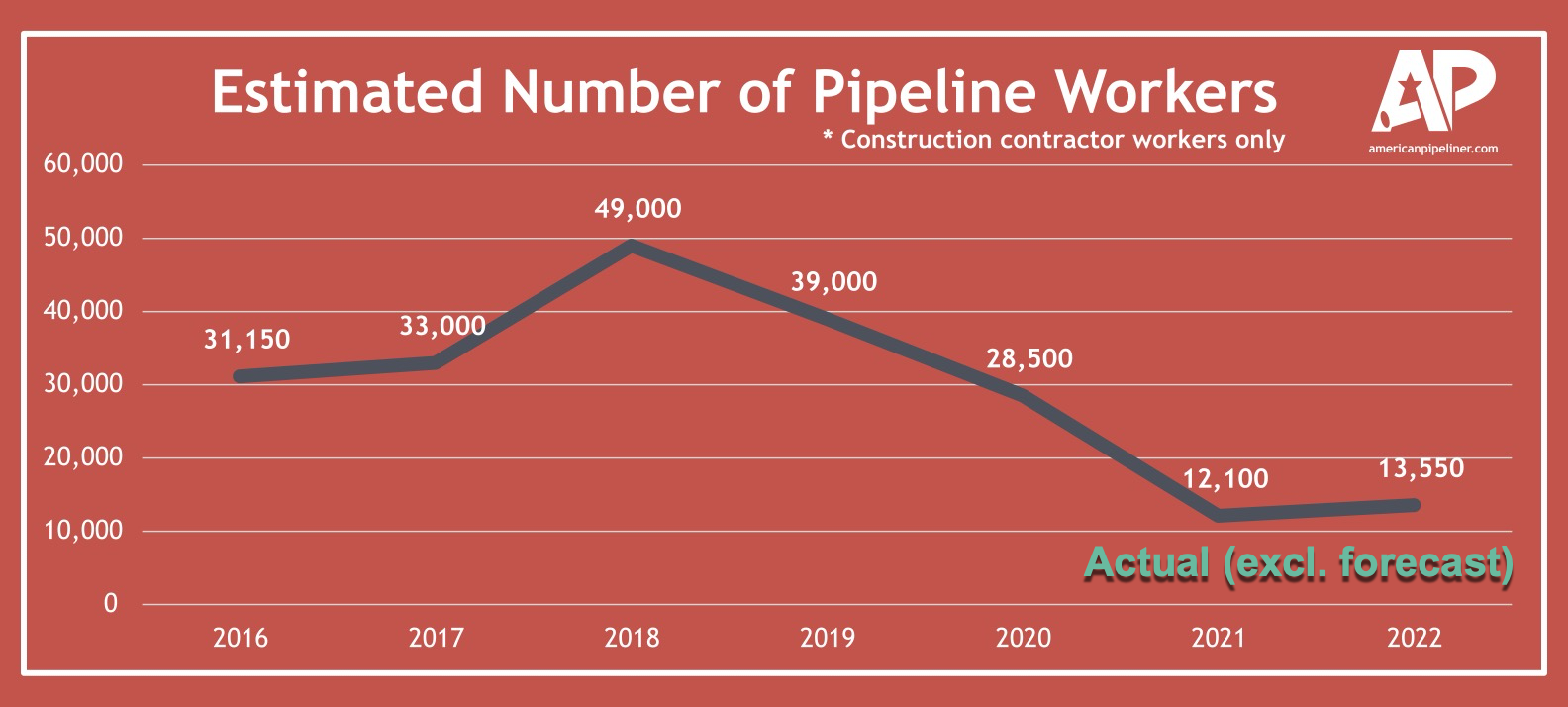 近年管道工預估數量。(Americanpipeliner.com提供)