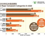 香港消委会去年接获逾三万宗投诉