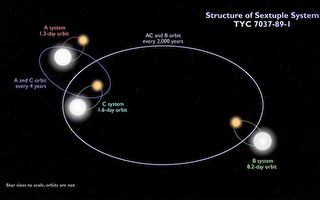 TESS发现首个六恒星系统 每颗都有日食