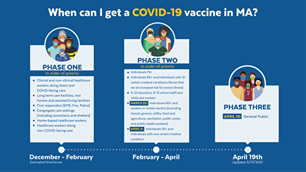 麻州所有成人4月19日可打疫苗