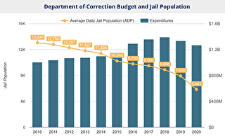 紐約市監獄囚犯每日費用增至1226元