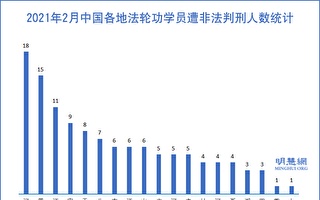 中国新年期间 至少121名法轮功学员遭枉判