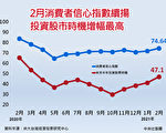 买股信心创10月新高 2月CCI上升至74.64点