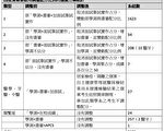 台大学二阶甄选疫情应变 调整项目配分