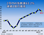 2月PMI回跌至63.2%  廠商採「策略性出貨」