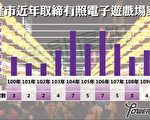 林右昌执政6年 基市扫荡赌博电玩32家