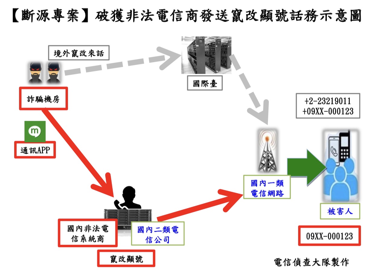 偽造門號助詐團躲台警查緝5人遭逮送辦 詐騙 電信 刑事局 大紀元