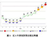 睽违逾10年 2月景气灯号亮“热络”红灯