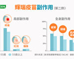 一周内 87人疑似接种辉瑞后罹患心脏病