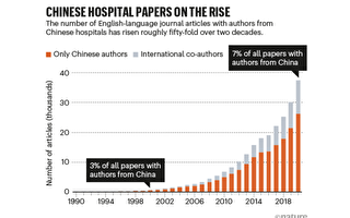 权威期刊：中国医院假论文“产业化”