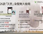 香港16款染发产品含致敏物