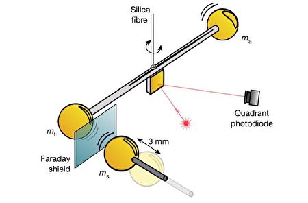 物理学家测量两小金球重力为迄今最小引力 量子力学 卡文迪许扭秤实验 大纪元