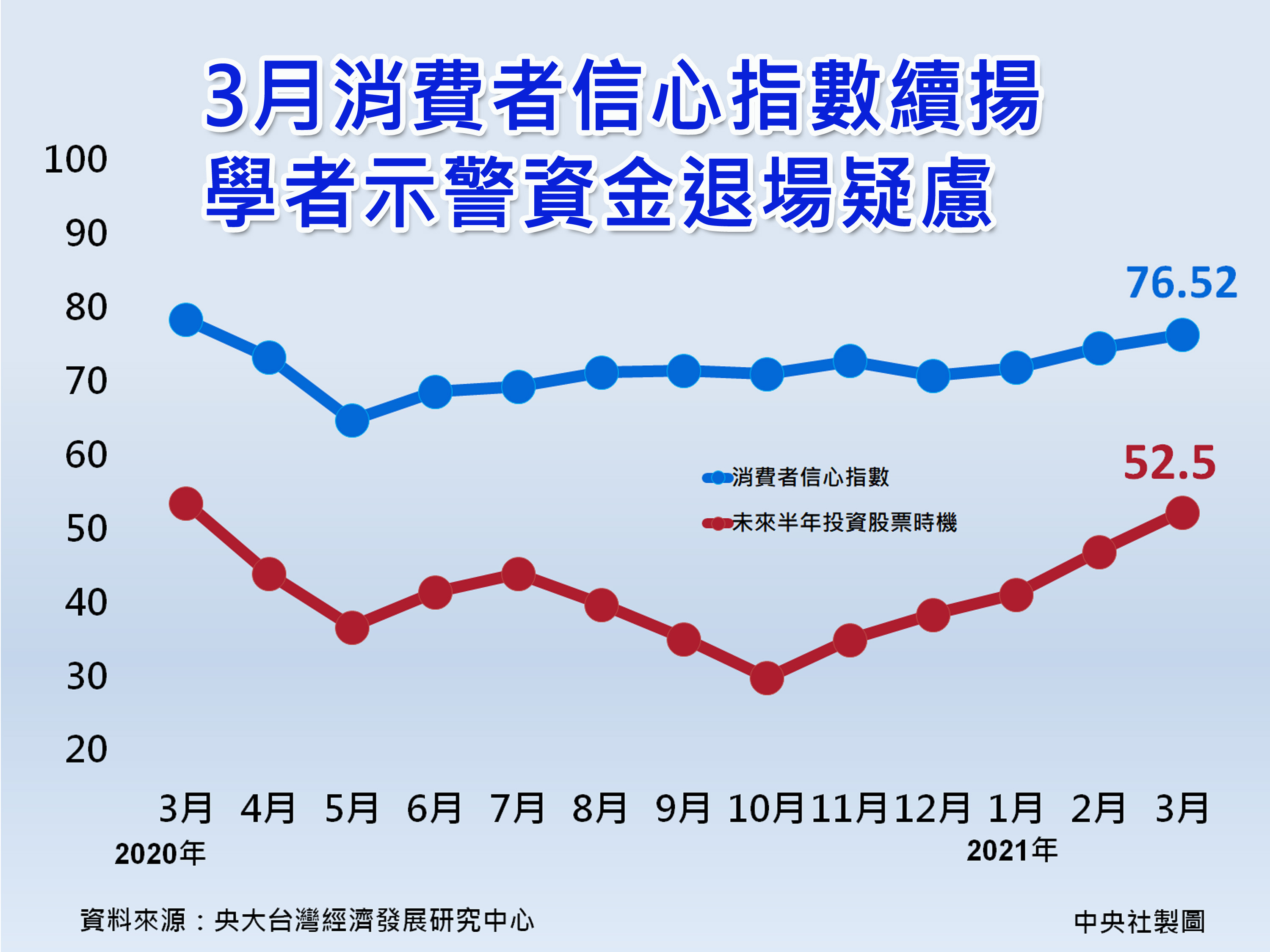 3月消费者信心指数76.52点学者示警资金退场疑虑| 大纪元