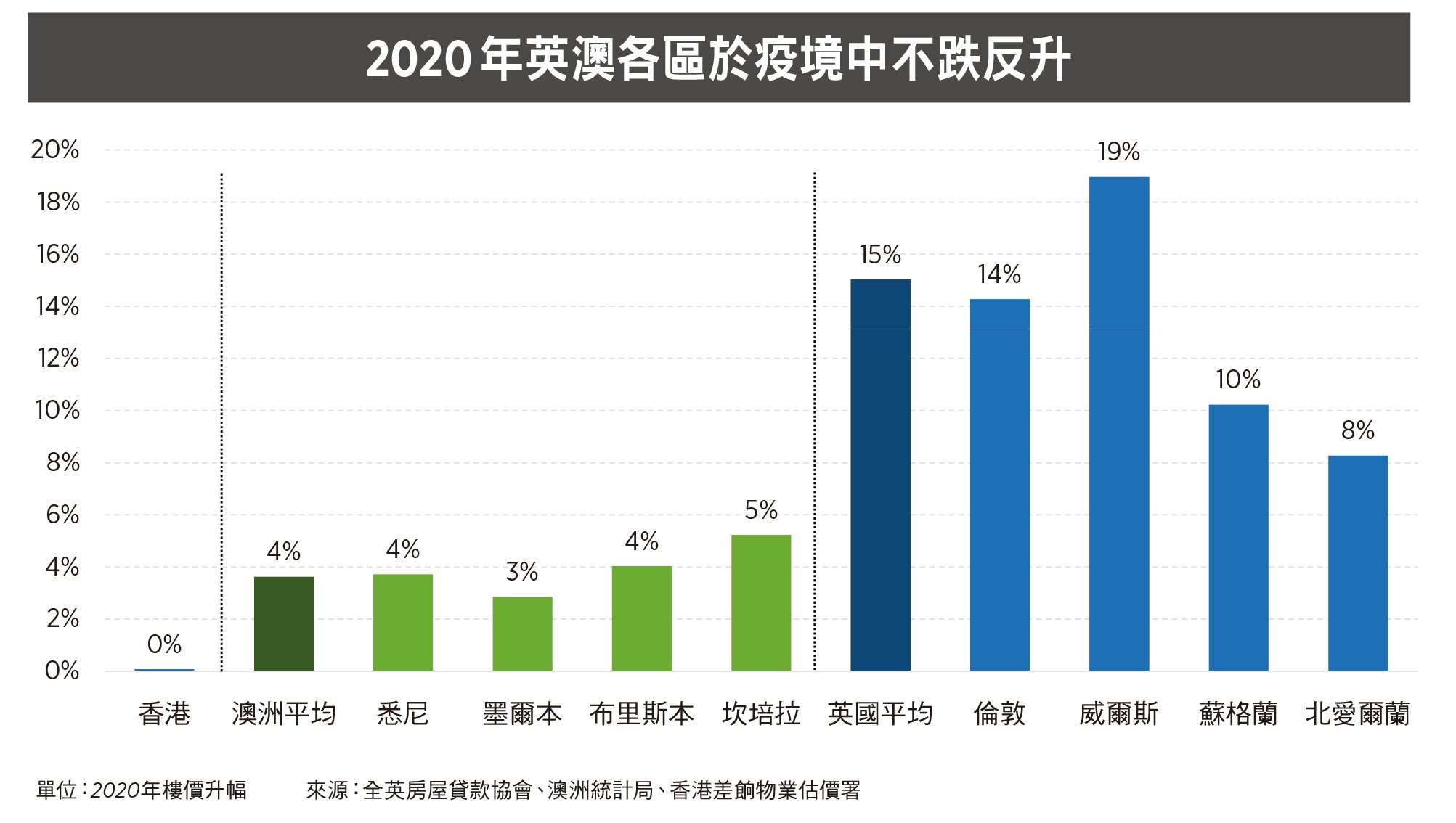 2020年英澳各區房價於疫境中不跌反升。（大紀元製表）