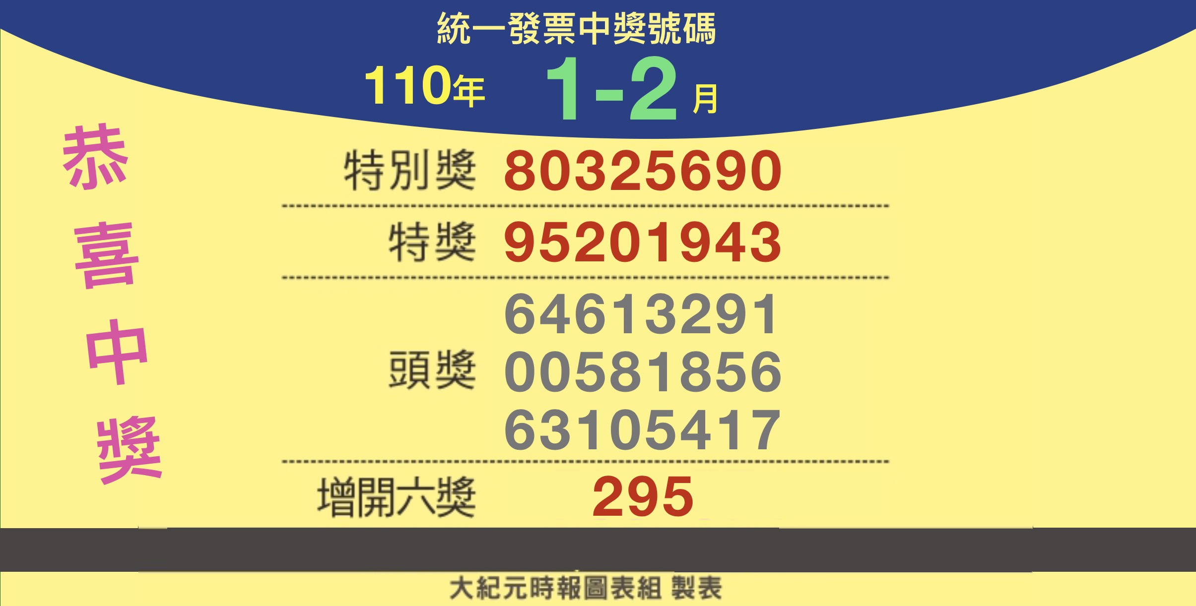 你中奖了吗 110年1 2月统一发票兑奖资讯 统一发票开奖 大纪元