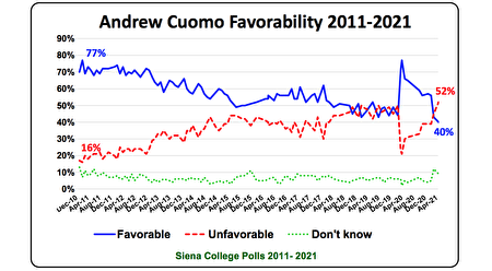 图为纽约州长库默的民调趋势图。
