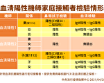 台本土個案+3  血清抗體陽性機師2家人也確診