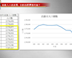 高市人口跌破277万 议员：不能全推给经济