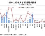 台国发会2021人才供需调查 3大类最缺