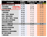 职场女力撑起半边天 医疗文教女主管逾6成