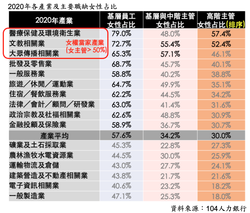 èŒåœºå¥³åŠ›æ''èµ·åŠè¾¹å¤©åŒ»ç–—æ–‡æ•™å¥³ä¸»ç®¡é€¾6æˆ 104äººåŠ›é