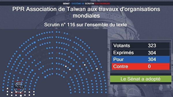 法國參議員304票挺台參與國際 無人反對