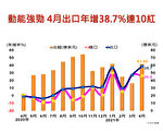 4月出口再创单月次高 年增10年来最高