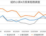 紐約小房東統計：4月份房租拖欠率上升