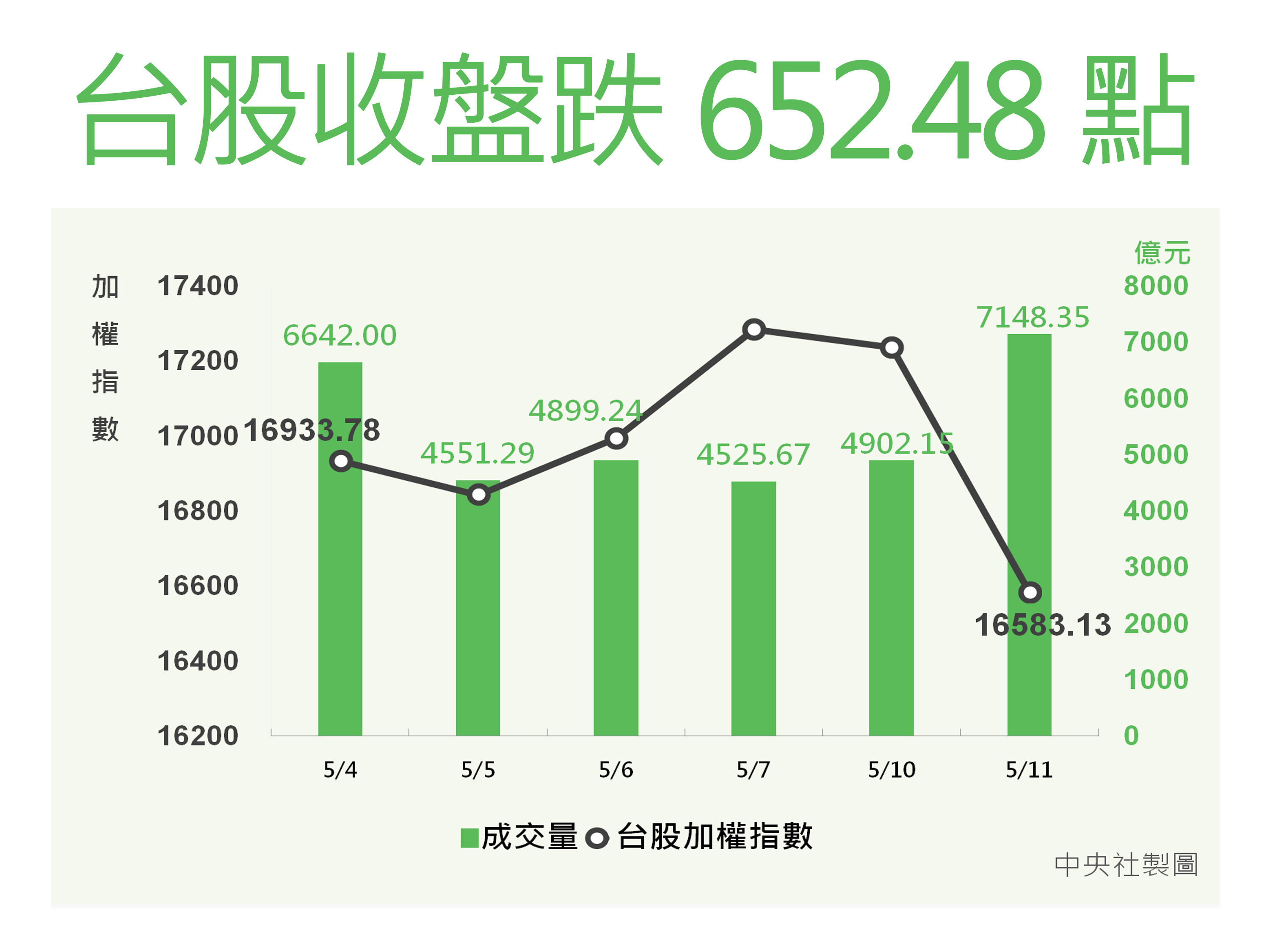 台股跌652点现7千亿天量| 美股| 成交量| 三大法人| 大纪元