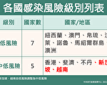增4境外移入 自菲國、印度入境