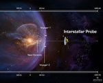 NASA新計劃 星際探測器15年內飛出太陽系