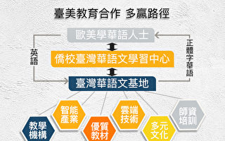 與世界溝通臺灣特色的華語文教育「通路」是關鍵