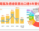 台3C設備出口 連5年呈雙位數成長