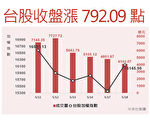 台股走势惊奇 大涨792破历史纪录