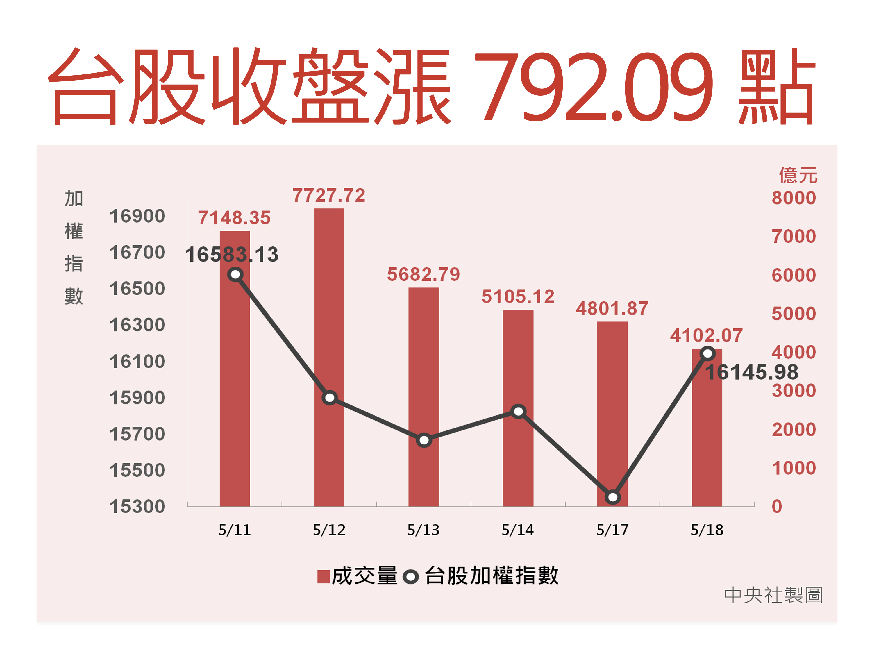 台股走勢驚奇大漲792破歷史紀錄| 大紀元