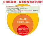 新增4例皆群聚 高市至28日餐厅禁内用