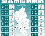 校正回归是隐匿？ 柯文哲：PCR检测时间差无法反映实情