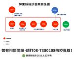 屏東增5例確診個案 匡列32人居家隔離