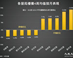香港楼价一周上升0.53%