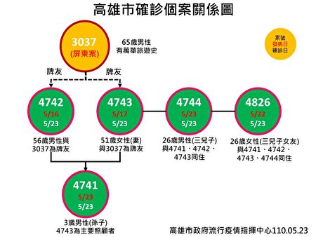 高市增5例夫妻与确诊者打牌孙子也遭殃 重症 无症状 三级警戒 大纪元