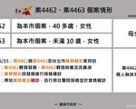 台南新增3个案 皆拜访北部亲友确诊