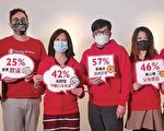 研究指香港青少年对未来感悲观