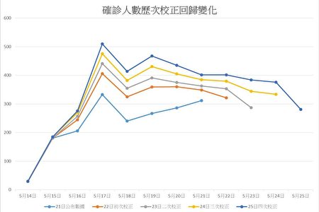 校正回归疫情数字高虹安 应上网即时公布 指挥中心 大纪元