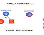 屏縣增2例確診 萬華旅遊史親友群聚再染疫