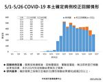 累計新增635例 沒戴口罩直接開罰