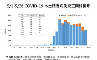 累计新增635例 没戴口罩直接开罚