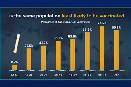 目前紐約州2至17歲青少年的疫苗接種率僅8.7%。
