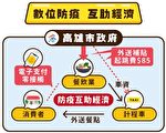 线上点餐计程车外送 高市推互助防疫纾困