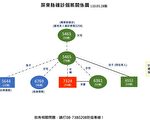 屏东确诊再增1例   亲友群聚7人染疫