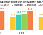 台5月疫情再起 恐重创零售、餐饮表现